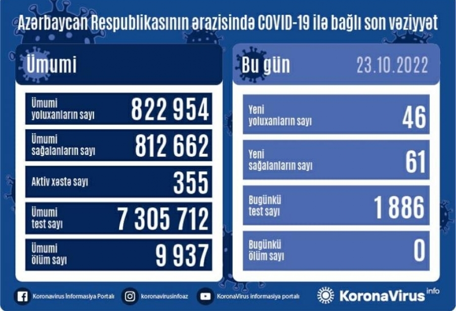 Se han registrado 46 casos de infección por COVID-19 en Azerbaiyán en las últimas 24 horas