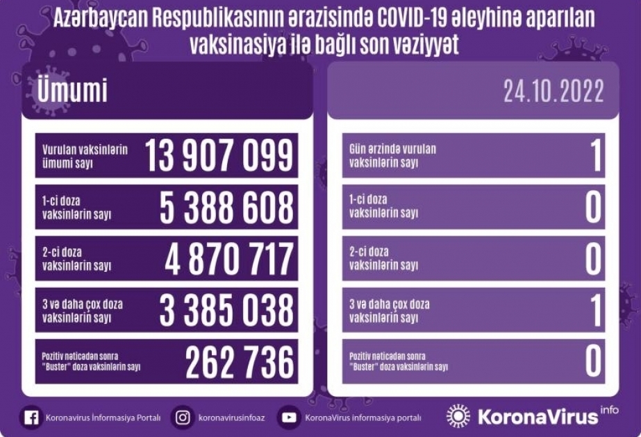 Azerbaijan administers nearly 14 million COVID-19 jabs so far