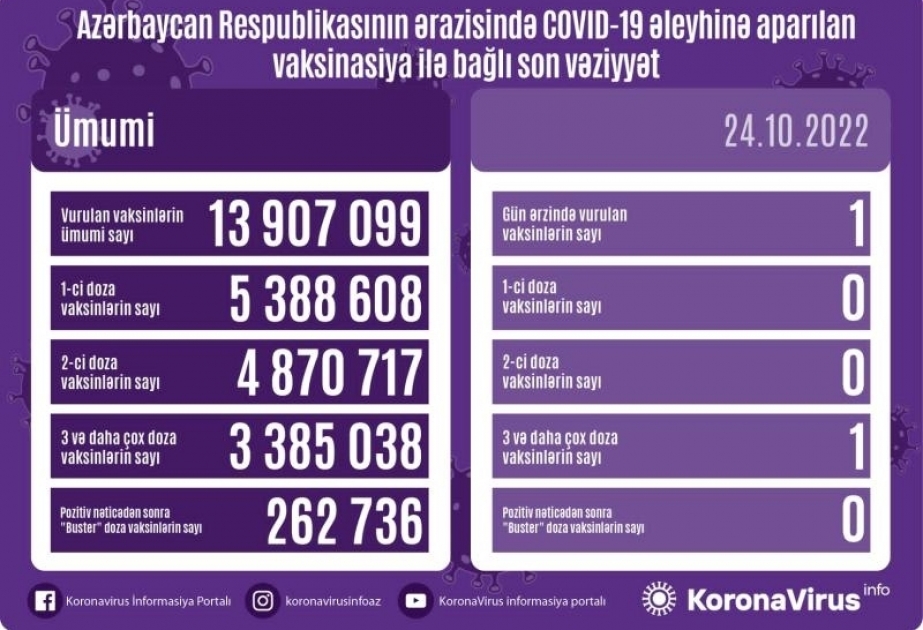 أذربيجان: تطعيم 14 جرعة من لقاح كورونا في 24 أكتوبر