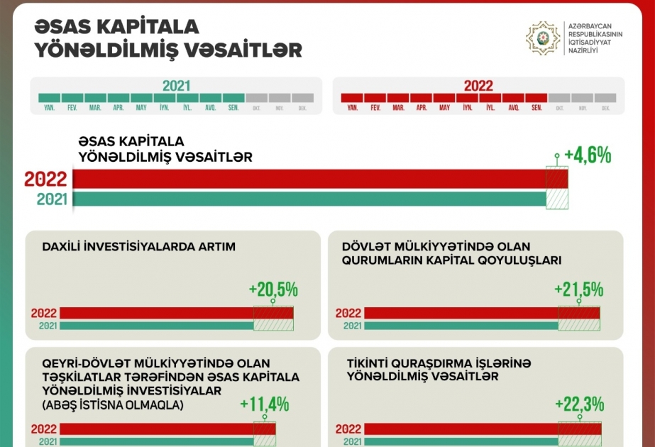 Əsas kapitala yönəldilmiş vəsaitlər 4,6 faiz artıb
