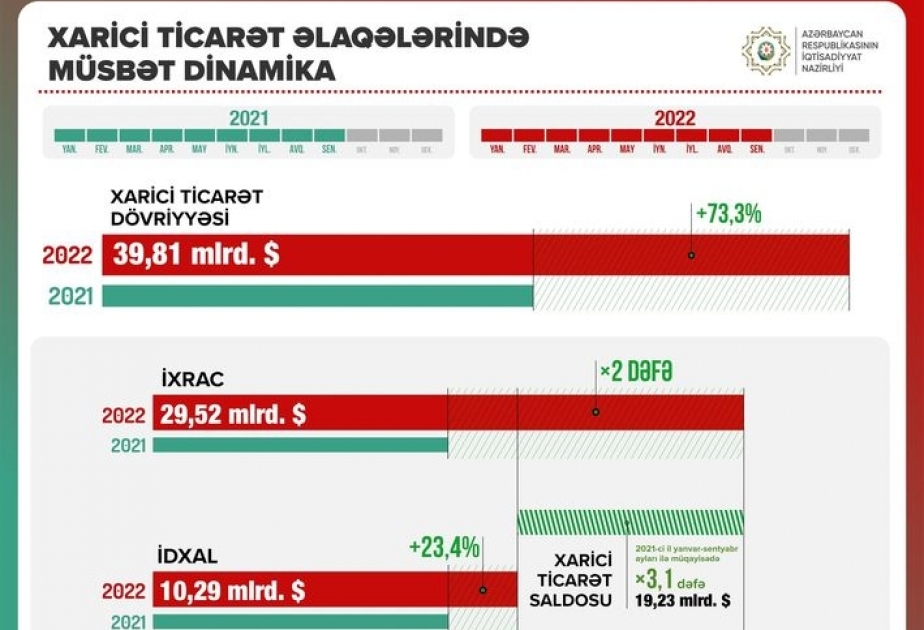 Xarici ticarət dövriyyəsi 73,3 faiz artıb