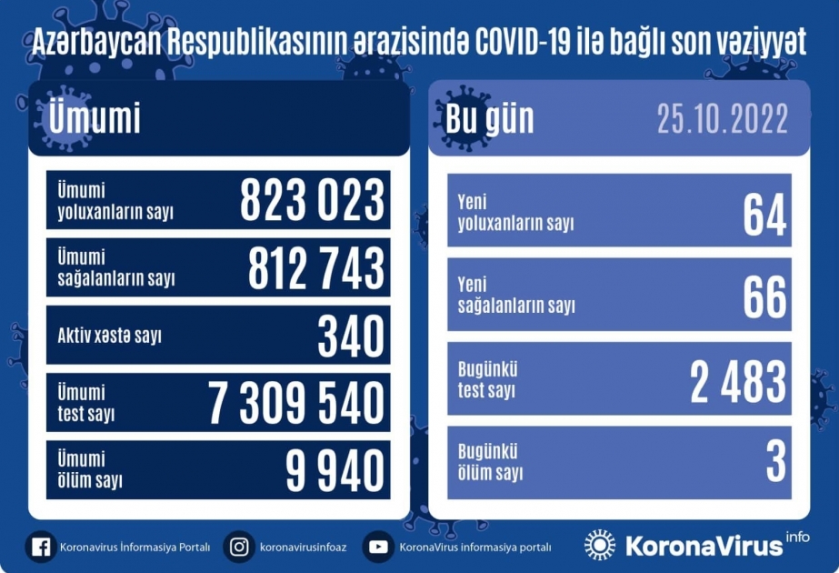 В Азербайджане за последние сутки зарегистрировано 64 случая заражения инфекцией COVID-19