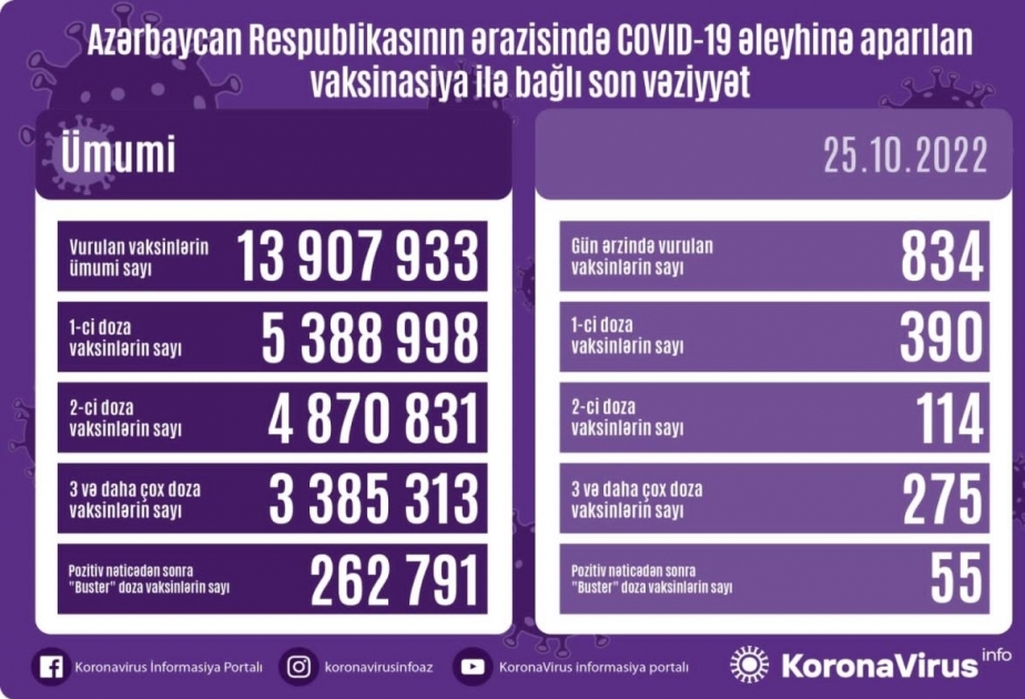 25 октября в Азербайджане против коронавируса введено 834 доз вакцин