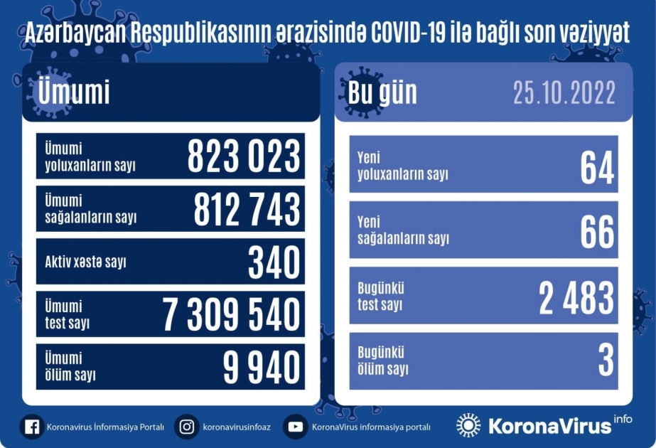 Covid-19 en Azerbaïdjan : 64 nouvelles contaminations confirmées en 24 heures