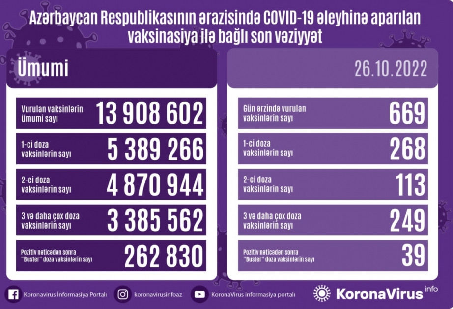 Oktyabrın 26-da Azərbaycanda COVID-19 əleyhinə 669 doza vaksin vurulub