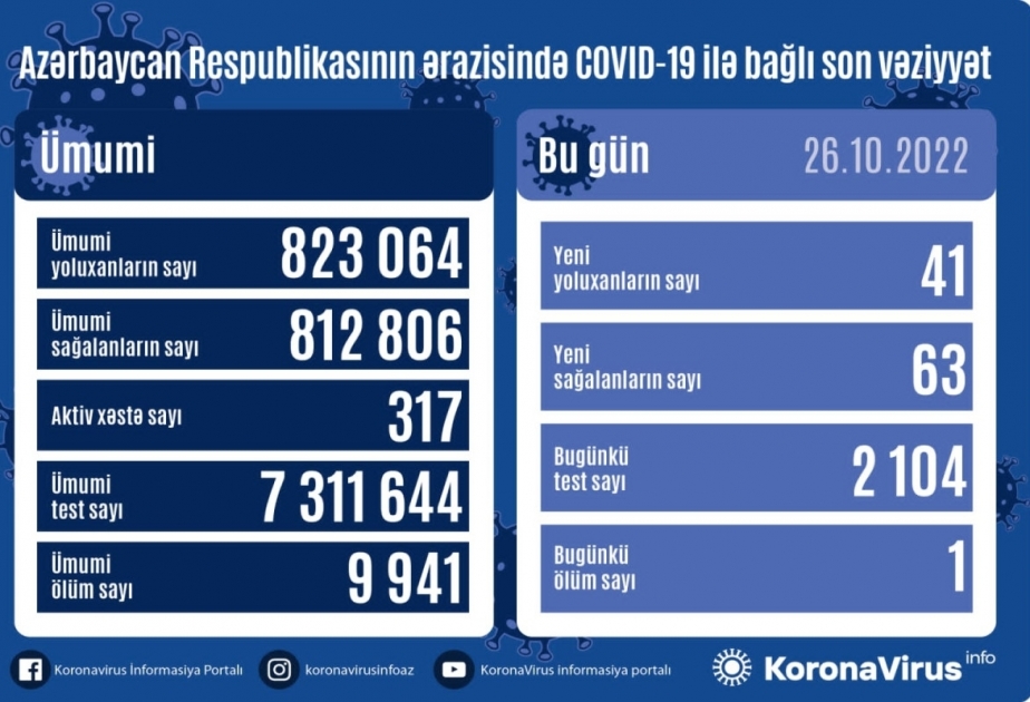 En Azerbaiyán se han registrado 41 casos de infección por COVID-19 en las últimas 24 horas