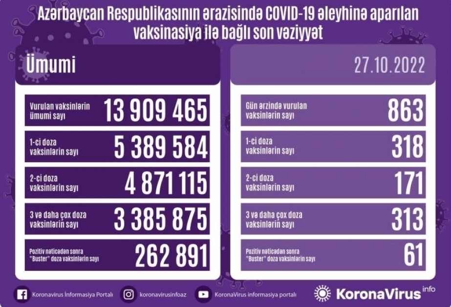 27 октября в Азербайджане против COVID-19 сделаны 863 прививки