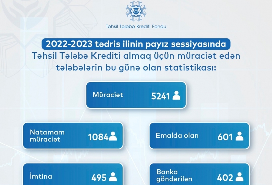 Cari tədris ilinin payız sessiyasında 2659 nəfər təhsil tələbə krediti alıb