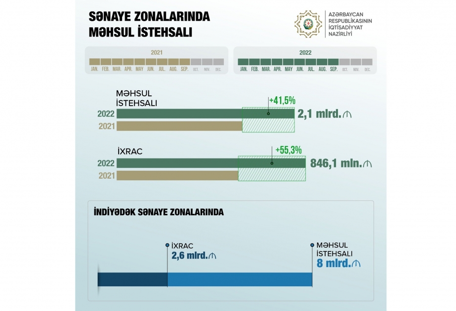 ‘So far, products worth over 8 bln. ₼ have been manufactured in industrial zones’