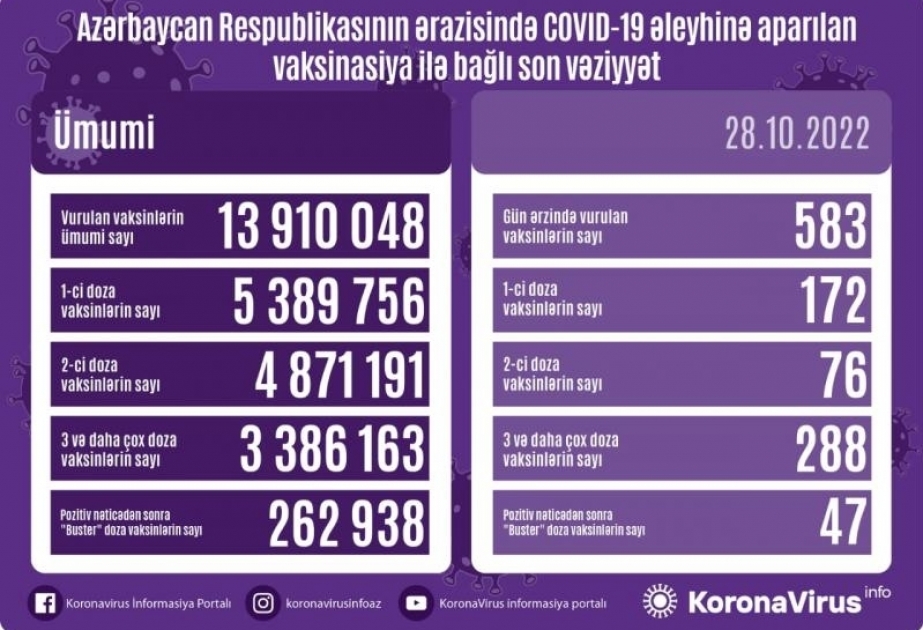 28 октября в Азербайджане против COVID-19 сделаны 583 прививки