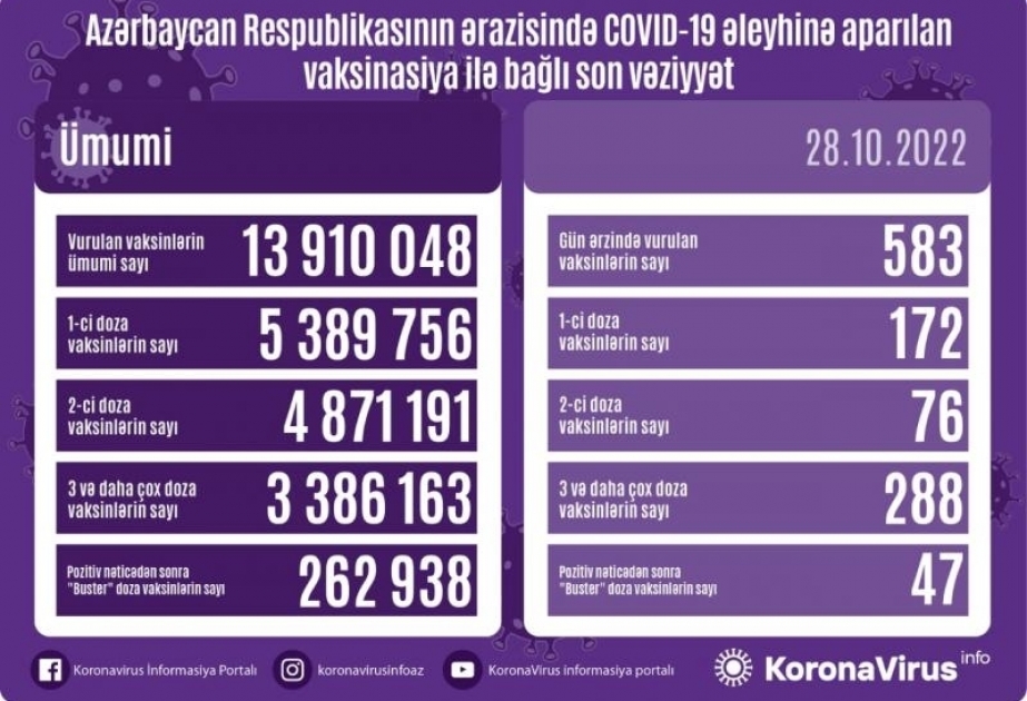 Azerbaijan administers 583 COVID-19 jabs in 24 hours