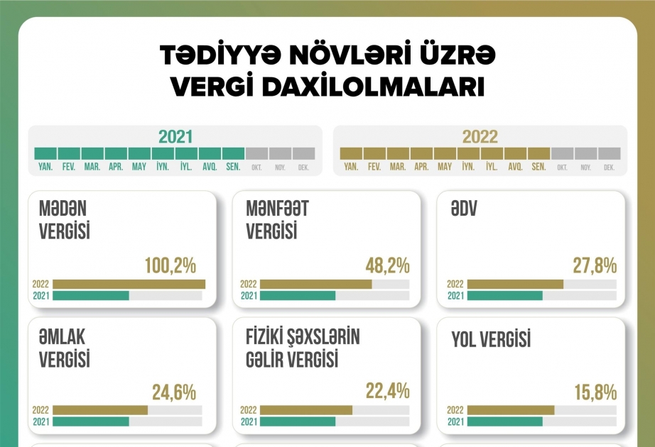 Significant increase recorded in various sources of tax revenues