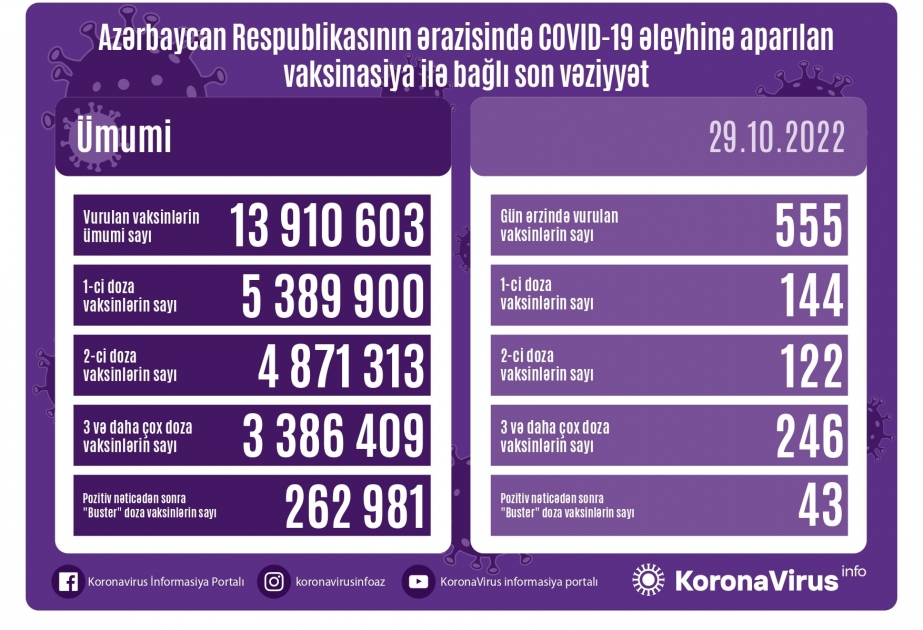Oktyabrın 29-da Azərbaycanda COVID-19 əleyhinə 555 doza vaksin vurulub