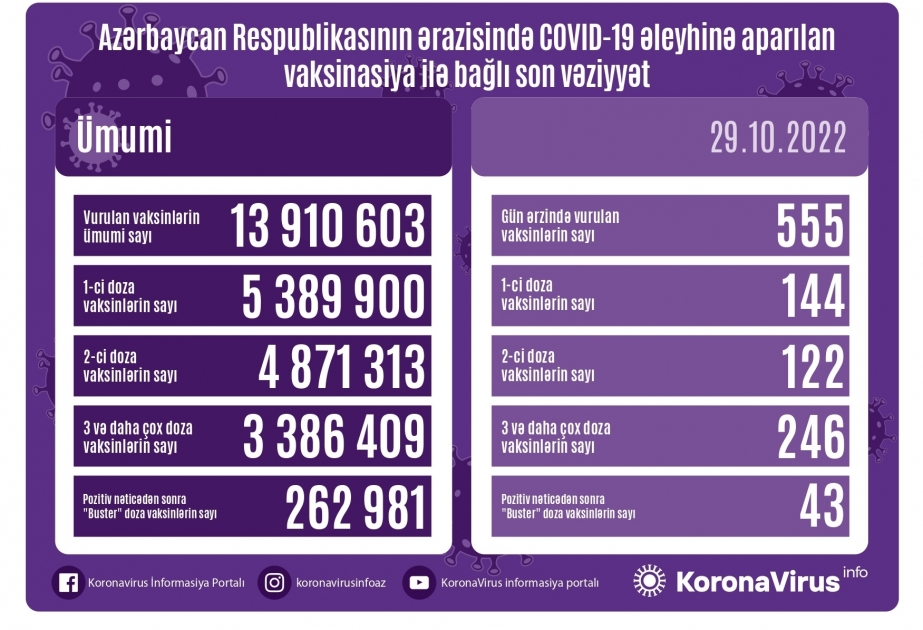 Azerbaijan administers 555 COVID-19 jabs in 24 hours