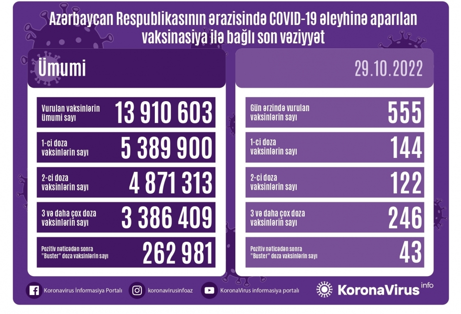 Azerbaïdjan : 555 doses de vaccin anti-Covid administrées hier