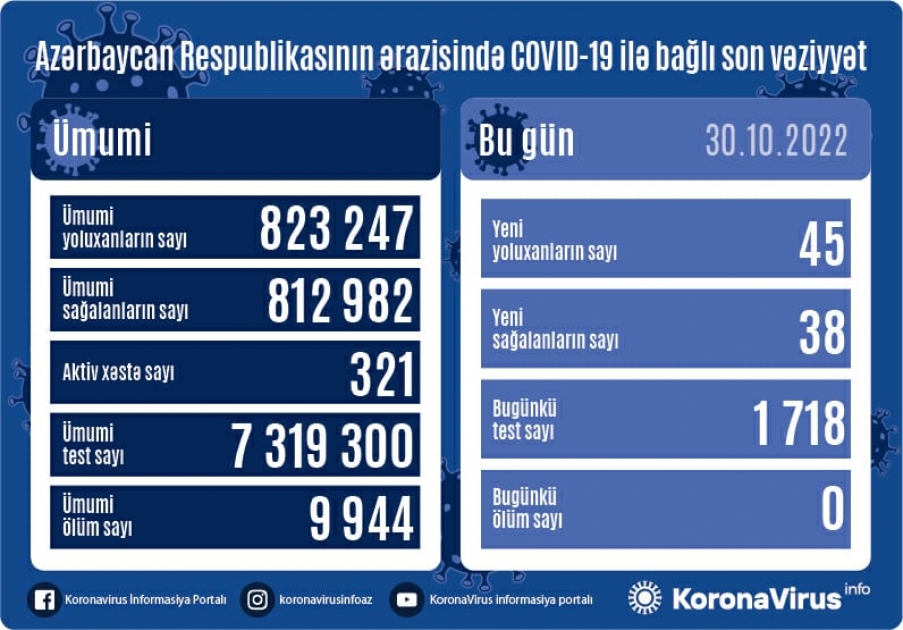 В Азербайджане за последние сутки зарегистрировано 45 фактов заражения коронавирусом