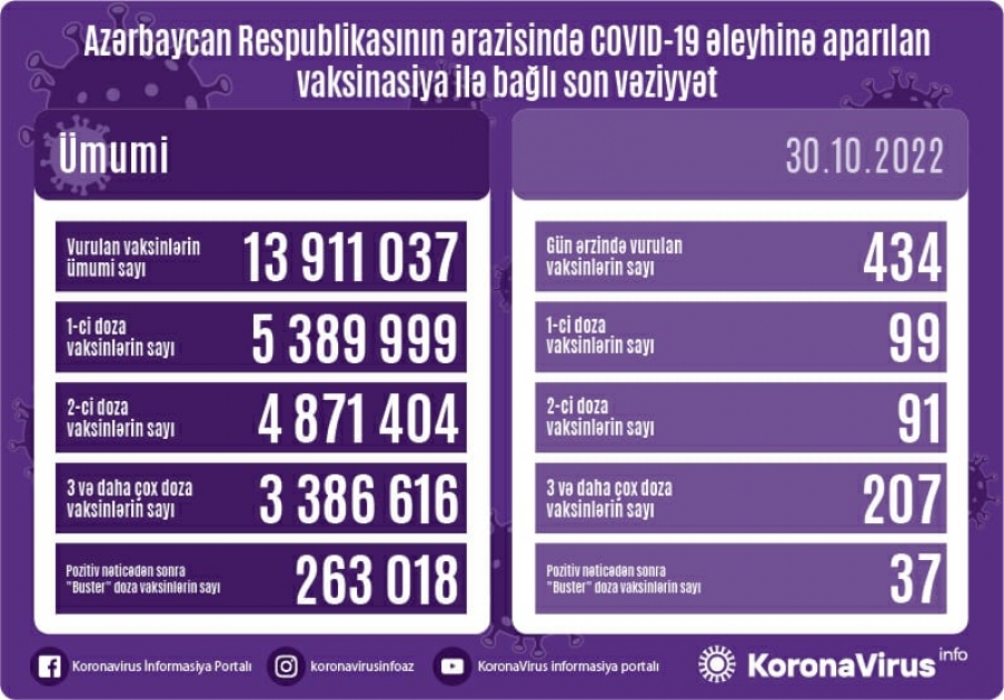 30 октября в Азербайджане против COVID-19 введено 434 дозы вакцин