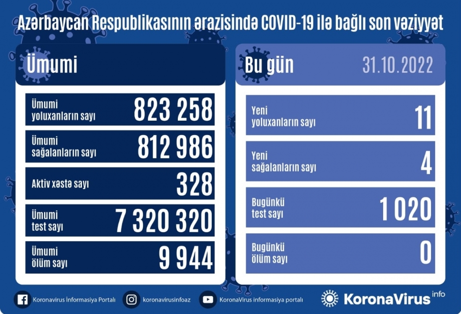 В Азербайджане за последние сутки зарегистрировано 11 фактов заражения коронавирусом