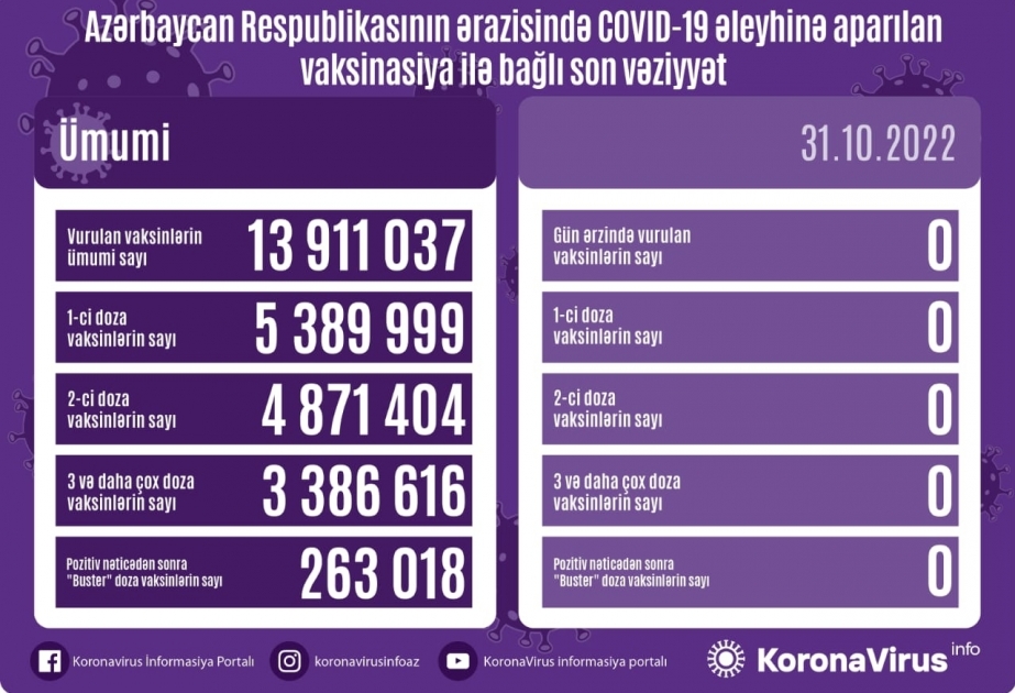 أذربيجان: لا تسجيل أي تطعيم ضد كوفيد-19 في 31 أكتوبر