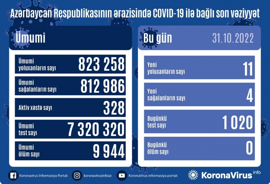 Se han registrado 11 casos de infección por coronavirus en Azerbaiyán en las últimas 24 horas