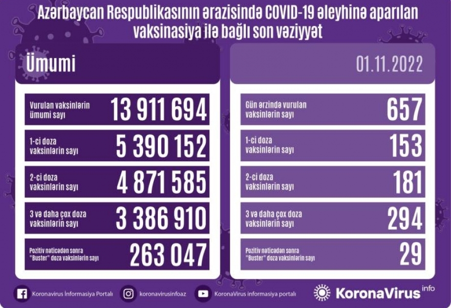Noyabrın 1-də Azərbaycanda COVID-19 əleyhinə 657 doza vaksin vurulub
