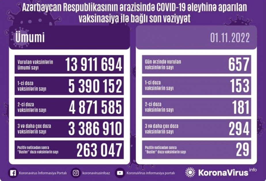 1 ноября в Азербайджане против COVID-19 сделано 657 прививок