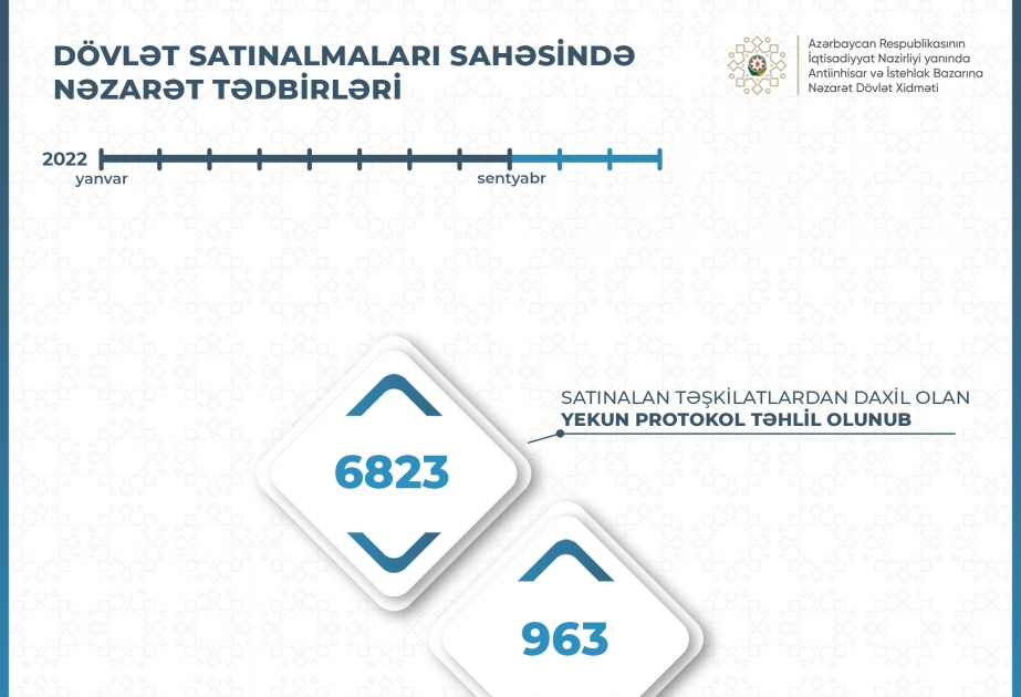 Dövlət Xidmətinə satınalan təşkilatlardan daxil olan 6823 yekun protokol təhlil edilib