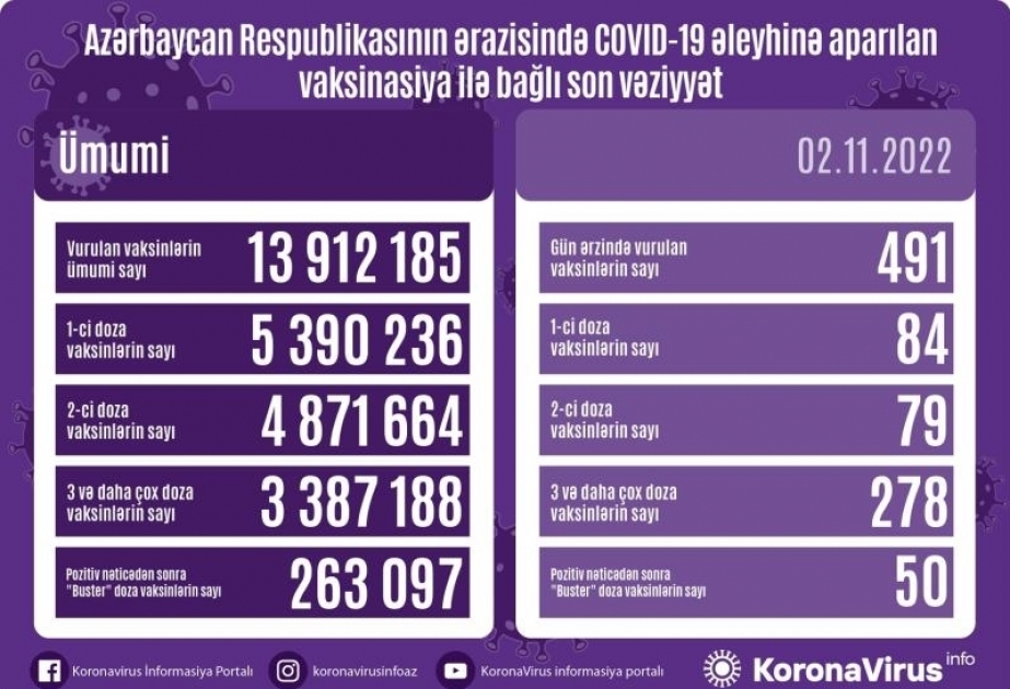 11月2日阿塞拜疆境内新冠疫苗接种491剂次