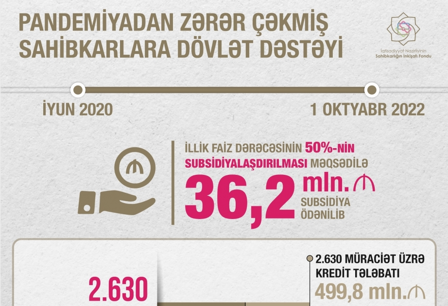 ‘Entrepreneurship Development Fund guaranteed 291.8 mln. ₼ to 2,630 applications of entrepreneurs affected by pandemic’
