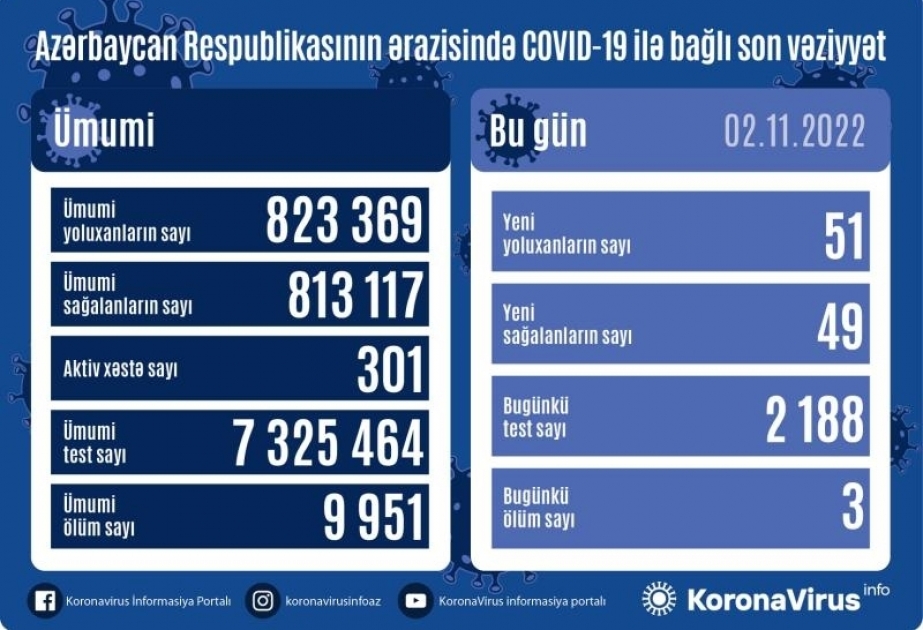 Covid-19 : l’Azerbaïdjan enregistre 51 nouveaux cas en une journée