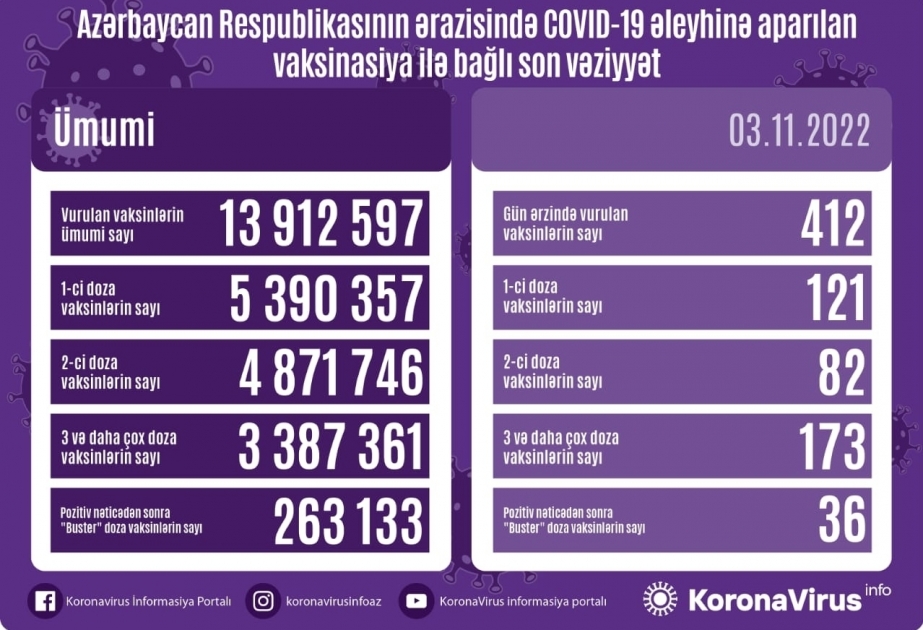 3 ноября в Азербайджане введено 412 доз вакцин против COVID-19