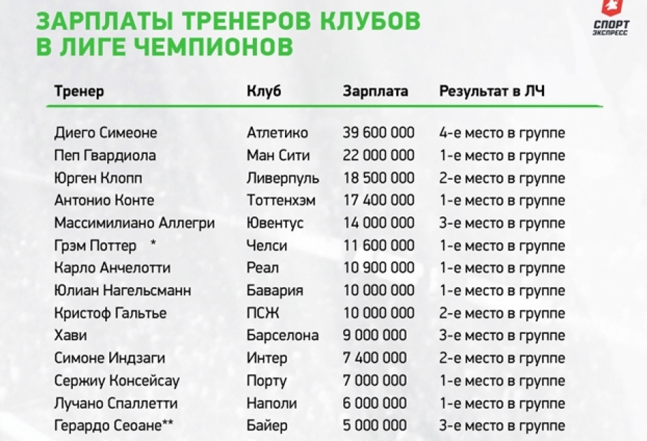 Симеоне с зарплатой 40 миллионов евро провалился в ЛЧ