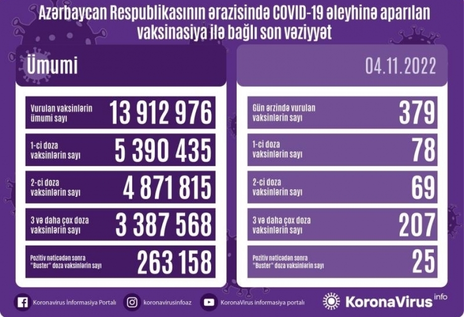 11月4日阿塞拜疆境内新冠疫苗接种379剂次