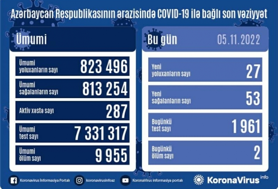 Azerbaijan`s coronavirus death toll reaches 9,955