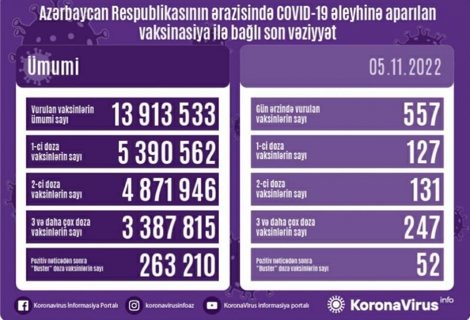 Azerbaijan administers 557 COVID-19 jabs in 24 hours