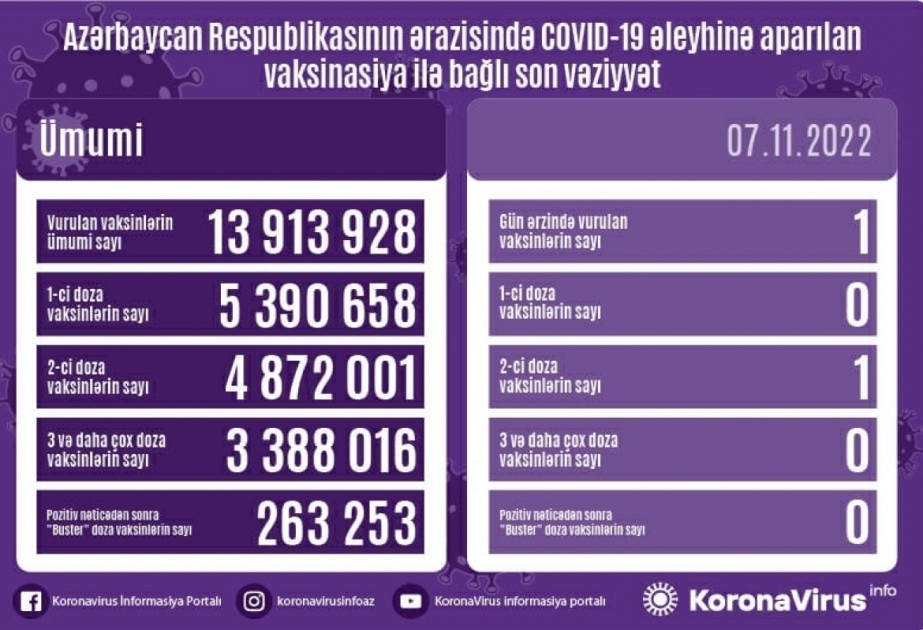 В Азербайджане за последние сутки введена 1 доза вакцины против COVID-19