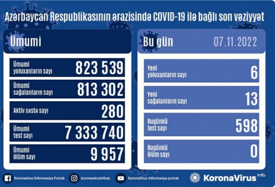 Coronavirus en Azerbaïdjan : 6 nouveaux cas enregistrés en 24 heures