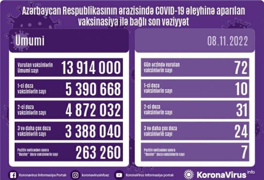 8 ноября в Азербайджане введено 72 дозы вакцин против COVID-19