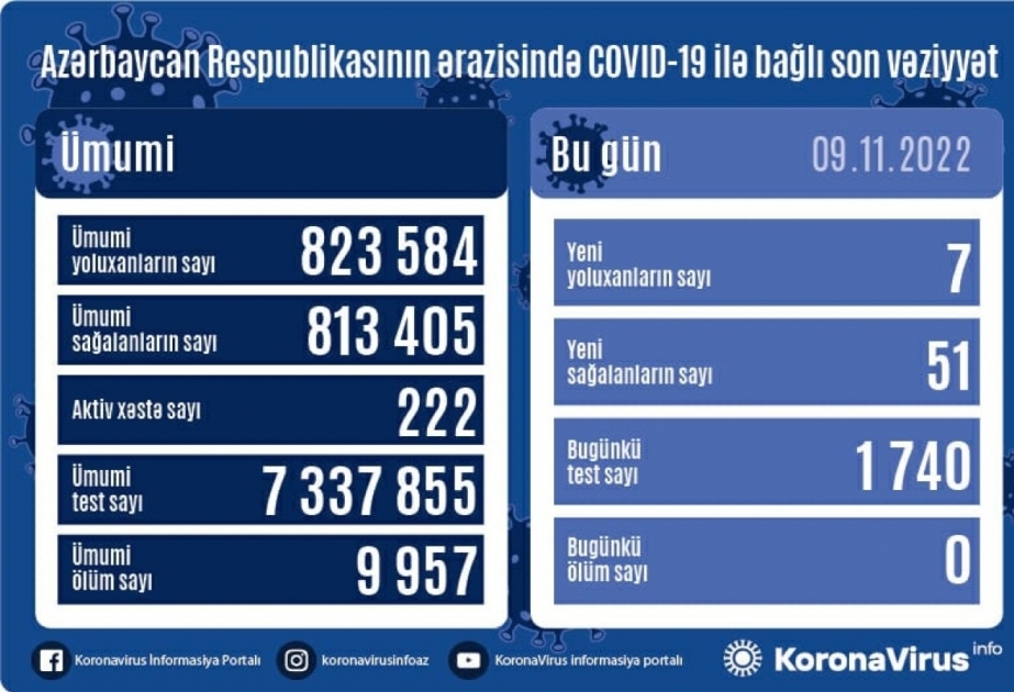 За последние сутки в Азербайджане зарегистрировано 7 фактов заражения инфекцией COVID-19