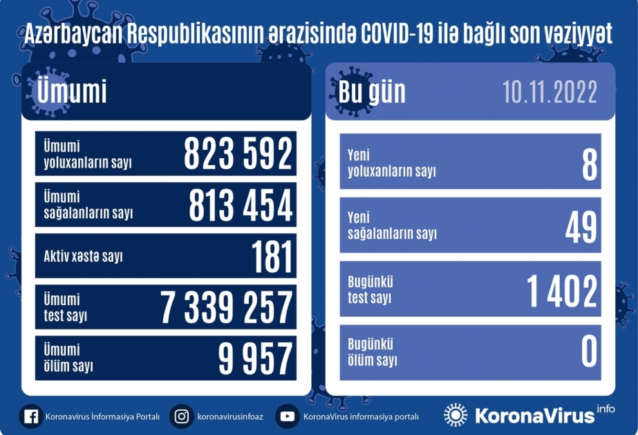 В Азербайджане за последние сутки зарегистрировано 8 случаев заражения инфекцией COVID-19