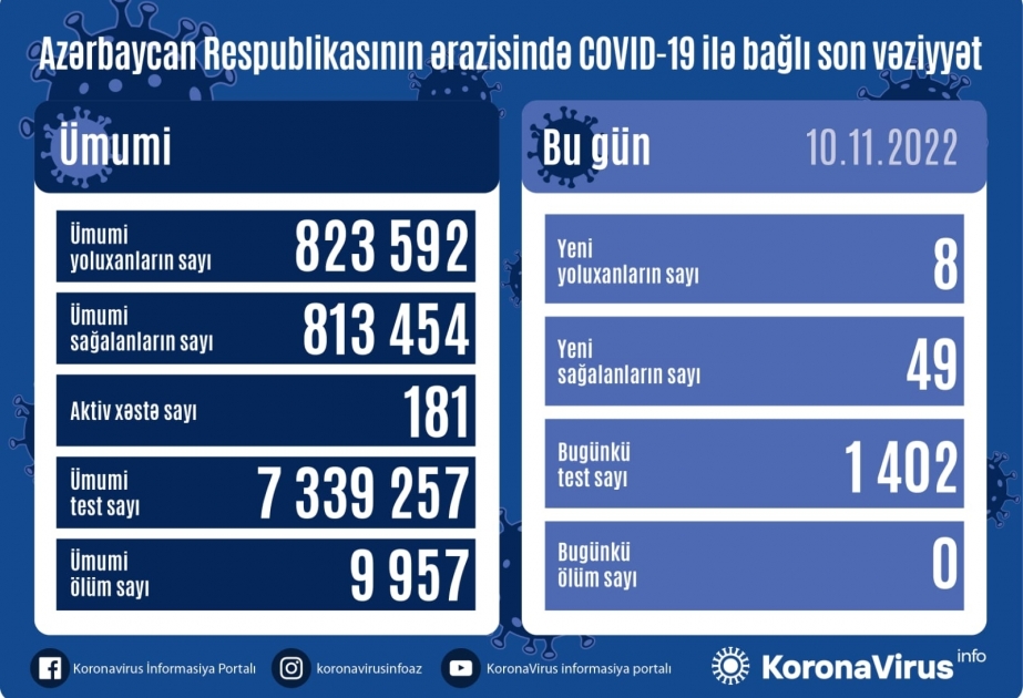 En las últimas 24 horas se han registrado 8 casos de infección por COVID-19 en Azerbaiyán