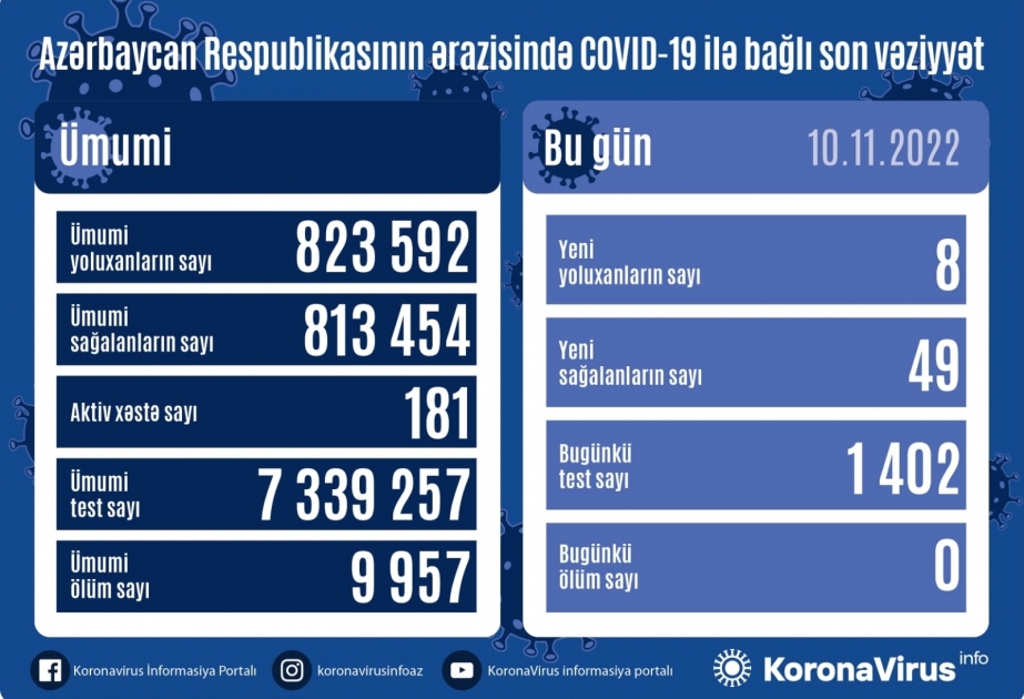 Coronavirus en Azerbaïdjan : 8 nouveaux cas enregistrés en 24 heures