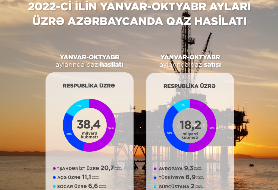On ayda ölkədə qaz hasilatı artıb