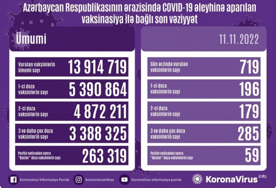 719 doses de vaccin anti-Covid administrées aujourd’hui en Azerbaïdjan
