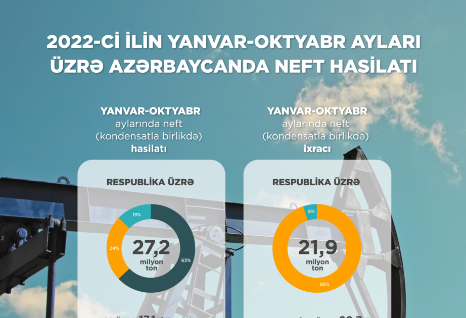 今年1-10月阿塞拜疆开采石油2720万吨