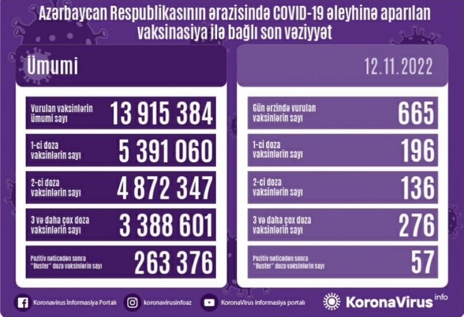 12 ноября в Азербайджане введено 665 доз вакцин против COVID-19