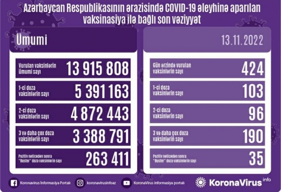أذربيجان: تطعيم 424 جرعة من لقاح كورونا في 13 نوفمبر