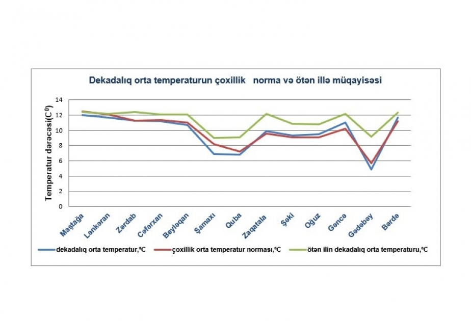 Noyabrın birinci ongünlüyündə minimum temperatur İsmayıllı və Gədəbəydə qeydə alınıb