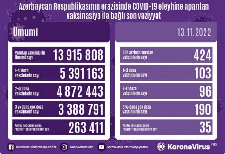 11月13日阿塞拜疆境内新冠疫苗接种424剂次