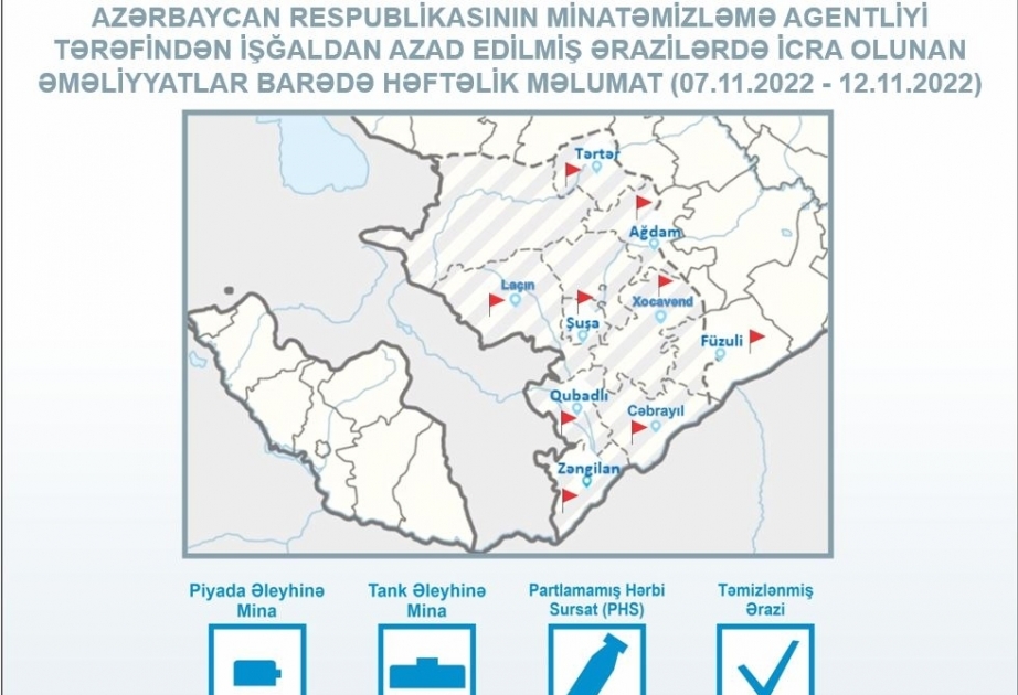 357 municiones sin explotar han sido neutralizadas en los territorios liberados de Azerbaiyán durante la última semana
